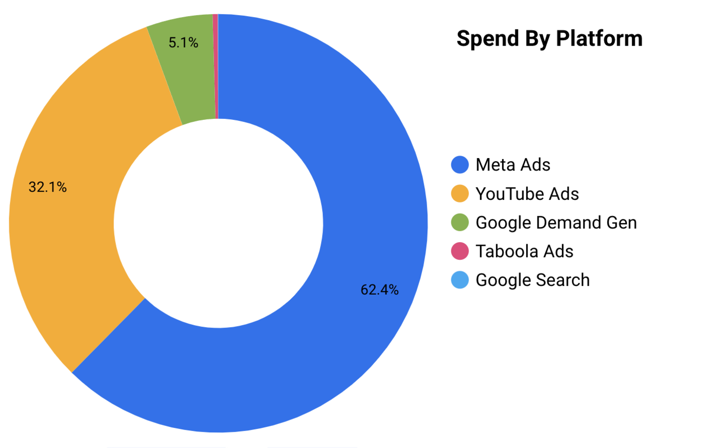 It's crucial we constantly monitor and optimize diversification so we can ensure we're not being too dependent on any single ad network for results.